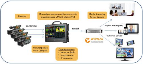 Пример использование видеомикшера компакт с медиасервером Wowza