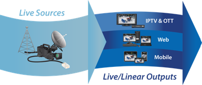 Digital Rapids StreamZ Live 4000EX становится транскодером Selenio Flex