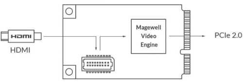Magewell-Pro-Capture-MINI-HDMI-LH-04