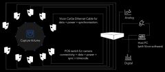 Коммутация камер Vicon Vero / Vantage / Valkyrie в составе MoCap комплексов Vicon Motion Systems