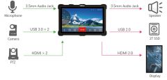 RGBlink TAO 1pro - коммутатор-рекордер-стример. Схема подключения TAO 1pro для систем наблюдения и систем ТВ отображения в спорт-барах