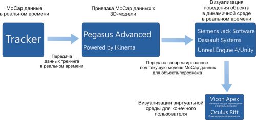 Структурная схема Pegasus Advanced